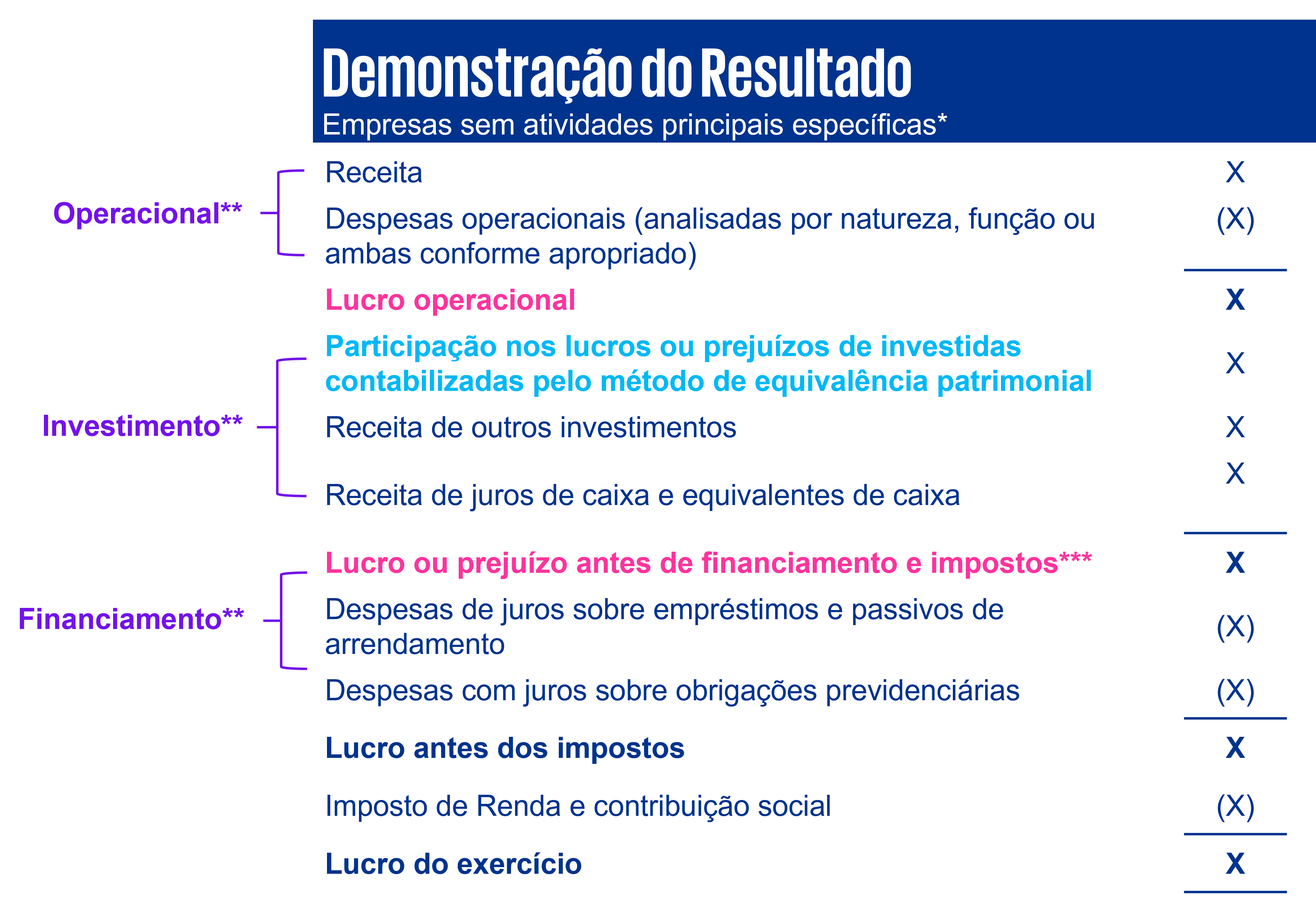 Uma demonstração mais estruturada de resultados.