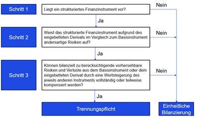 Abbildung 1: Beurteilungsschema gemäß IDW ERS FAB 22, Tz. 10