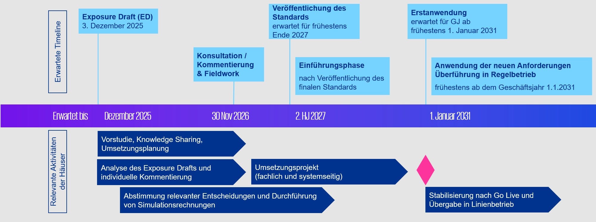 RMA Zeitstrahl