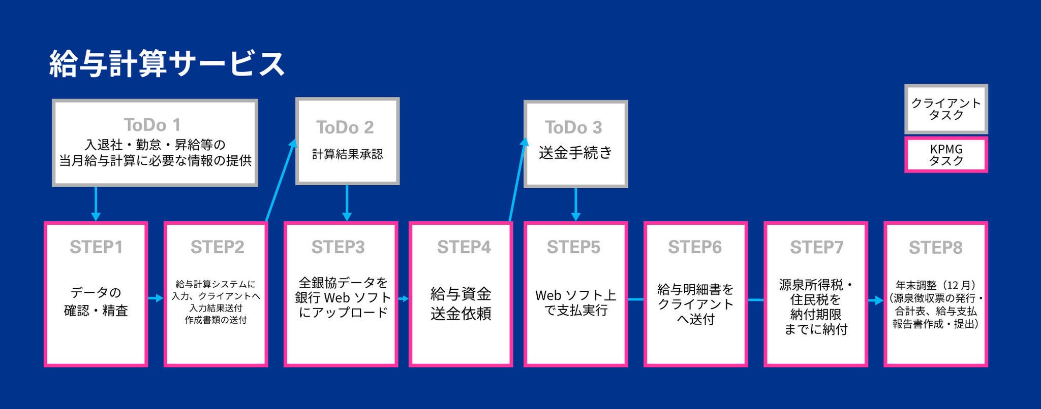 給与計算サービスのフロー