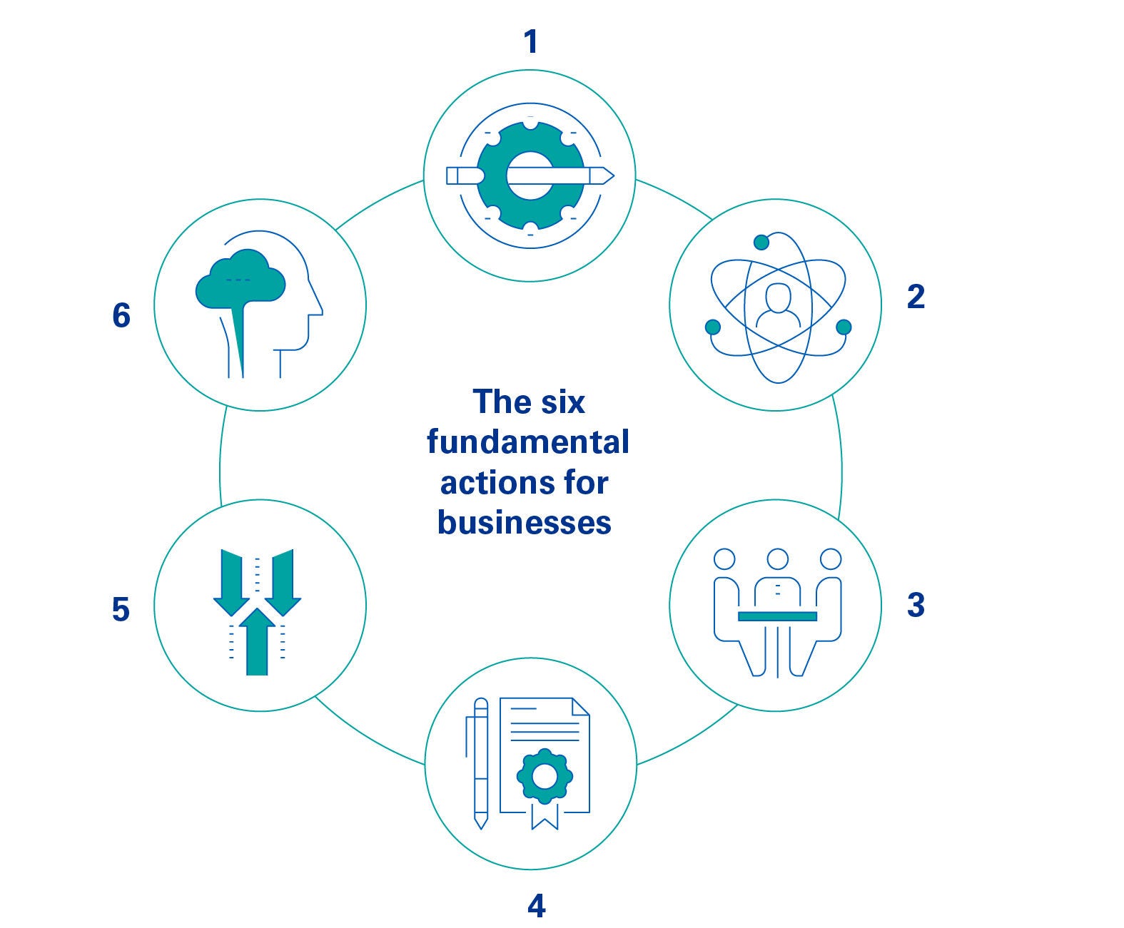 Six fundamental actions for business Six fundamental actions for business