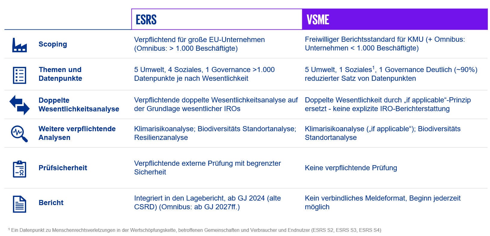 Tabelle, in der ESRS mit VSME verglichen wird