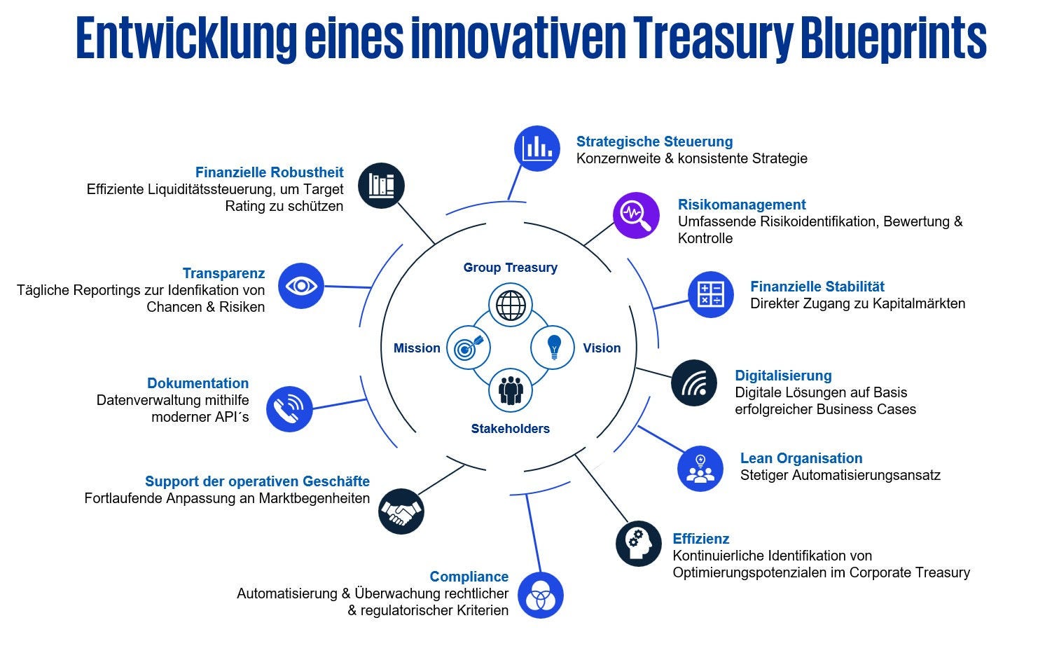 Entwicklung eines innovativen Treasury Blueprints