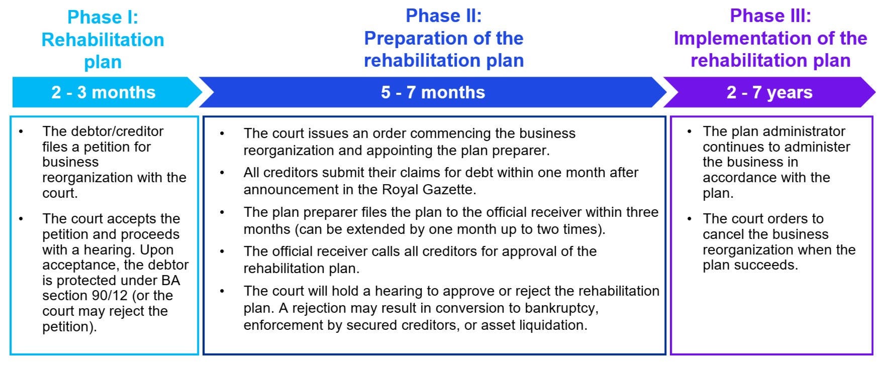 Business rehabilitation process and timeline