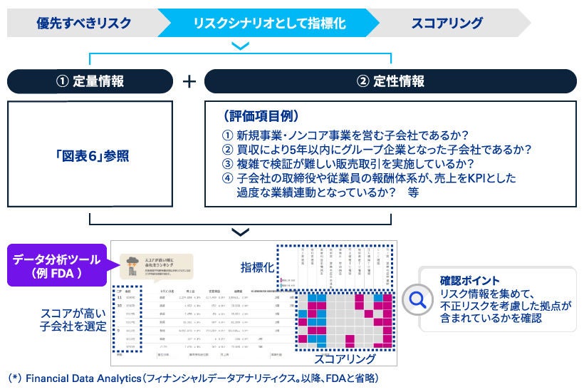 内部統制報告制度（いわゆるJ-SOX）の最新実務動向～ 中長期的課題を