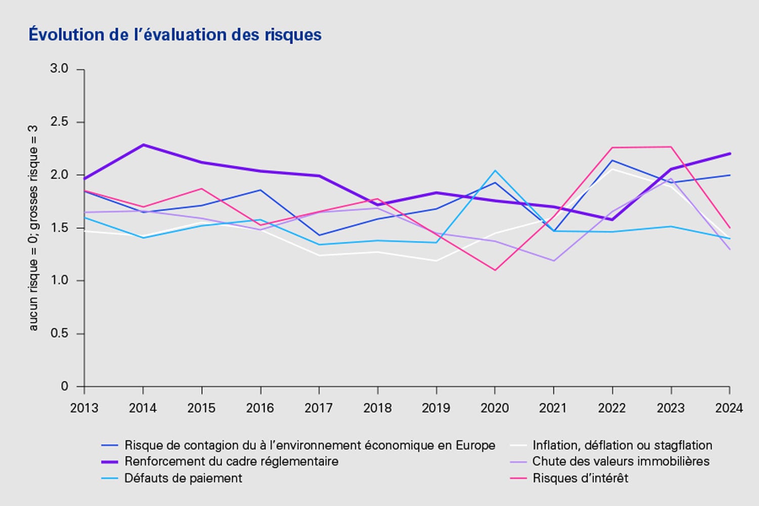 Évolution de l'évaluation des risques