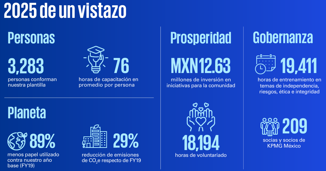 2025 de un vistazo: Medimos nuestro progreso y la creación de valor a largo plazo para alcanzar un futuro más sostenible
