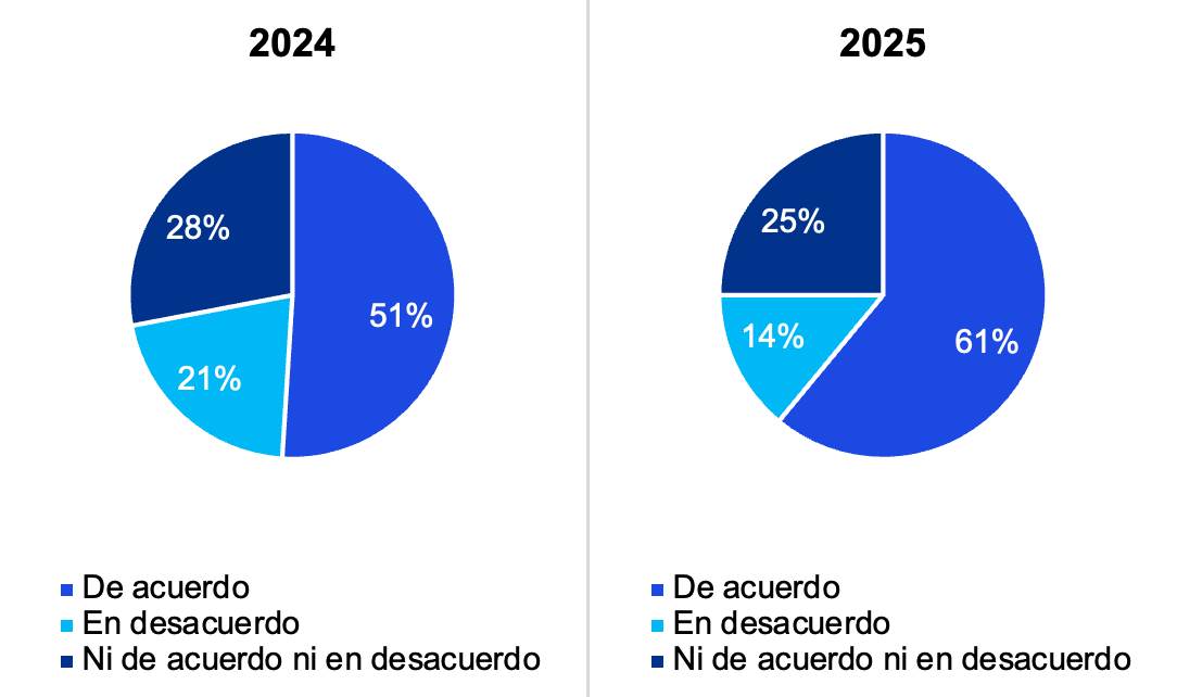 Confianza en el cumplimiento de objetivos de cero emisiones netas