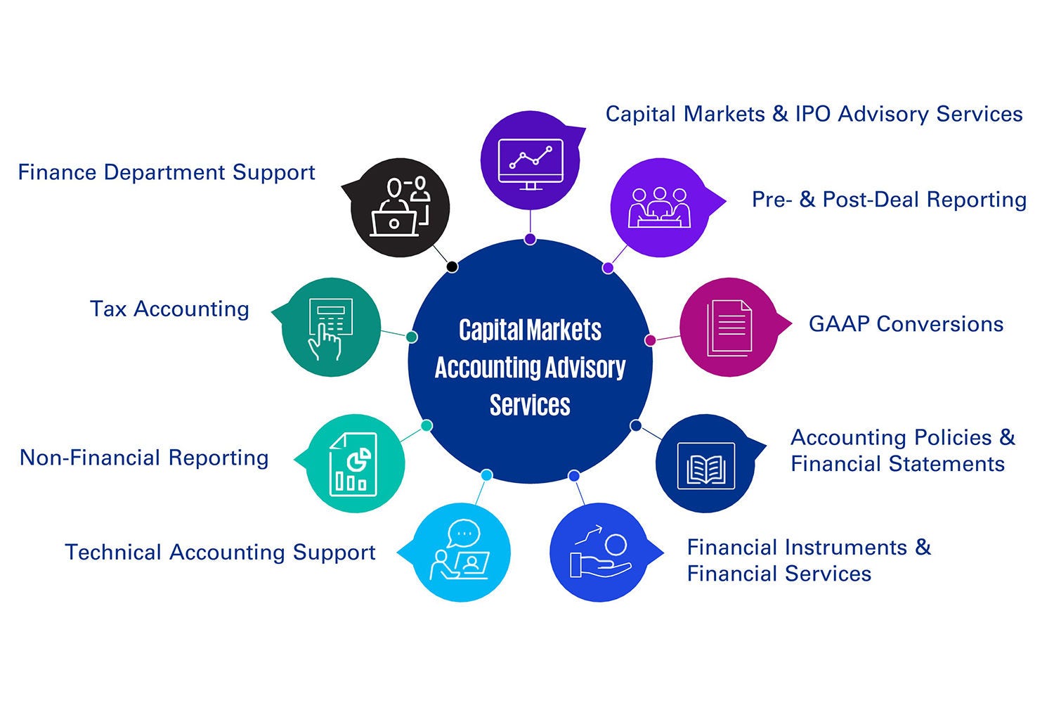 Infographic of capital markets accounting advisory services