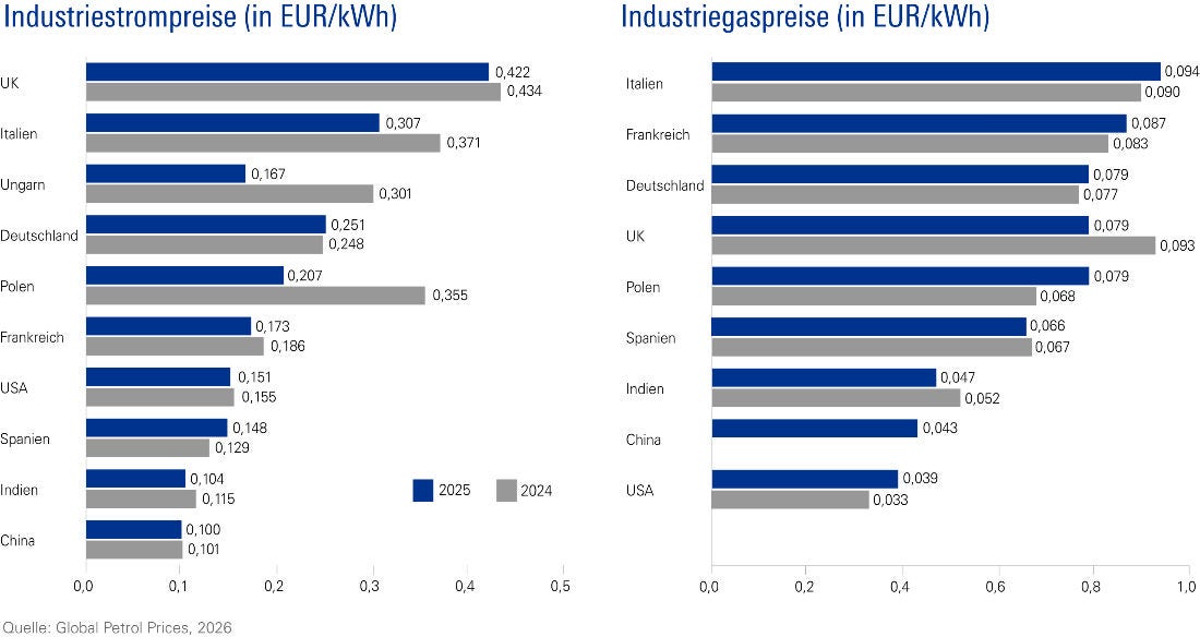 Industriestromvergleich