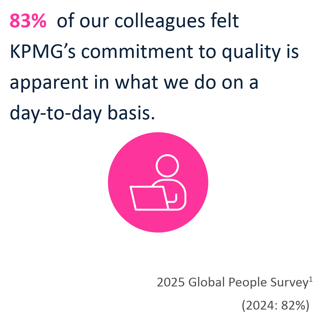 83% of our colleagues felt KPMG’s commitment to quality is apparent in what we do on a day-to-day basis