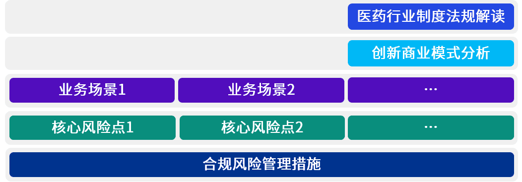 外部监管为药企创新商业模式树立“红线”01