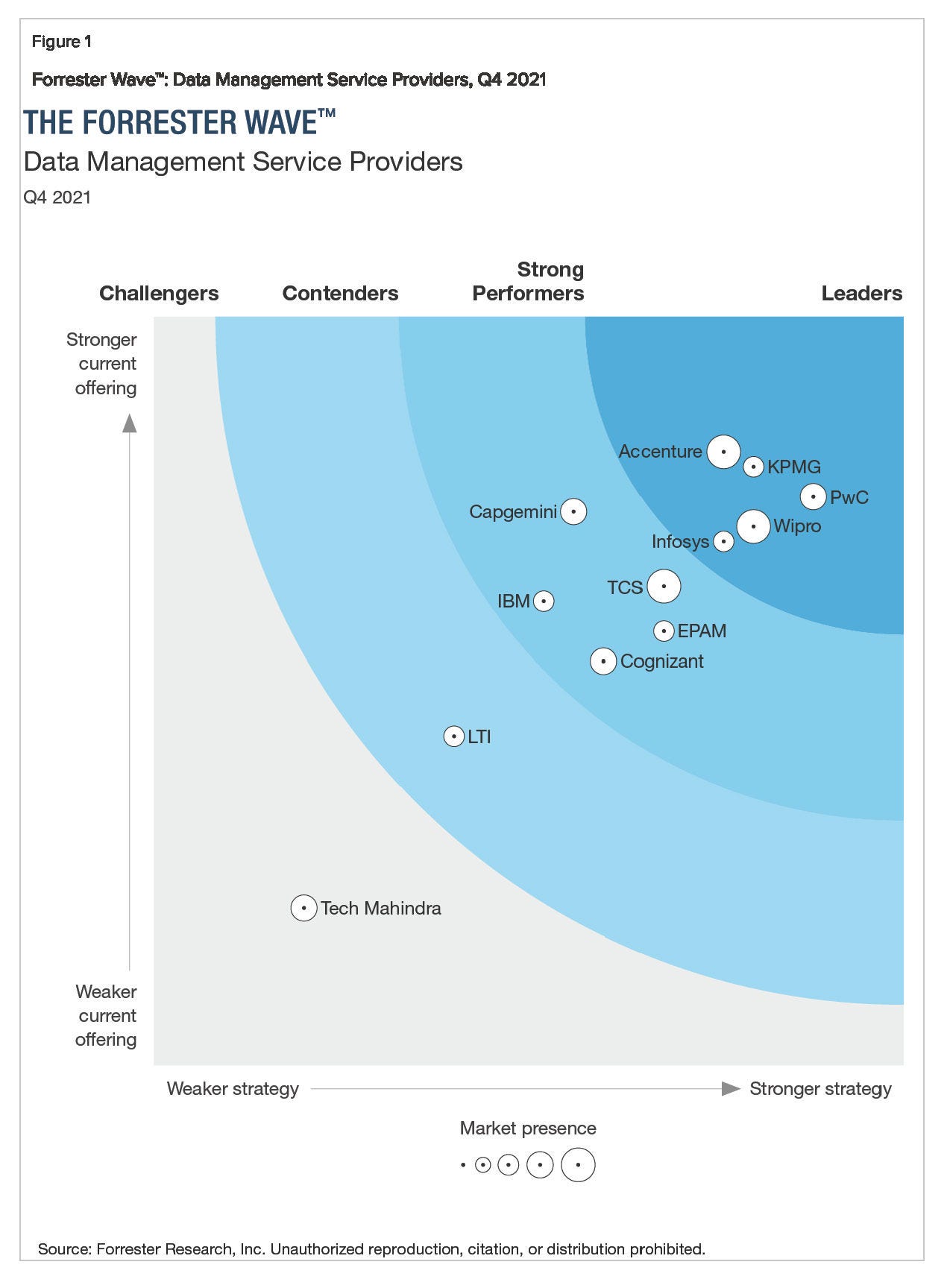 Graph for Data Management Service Providers from Forrester Research Inc.