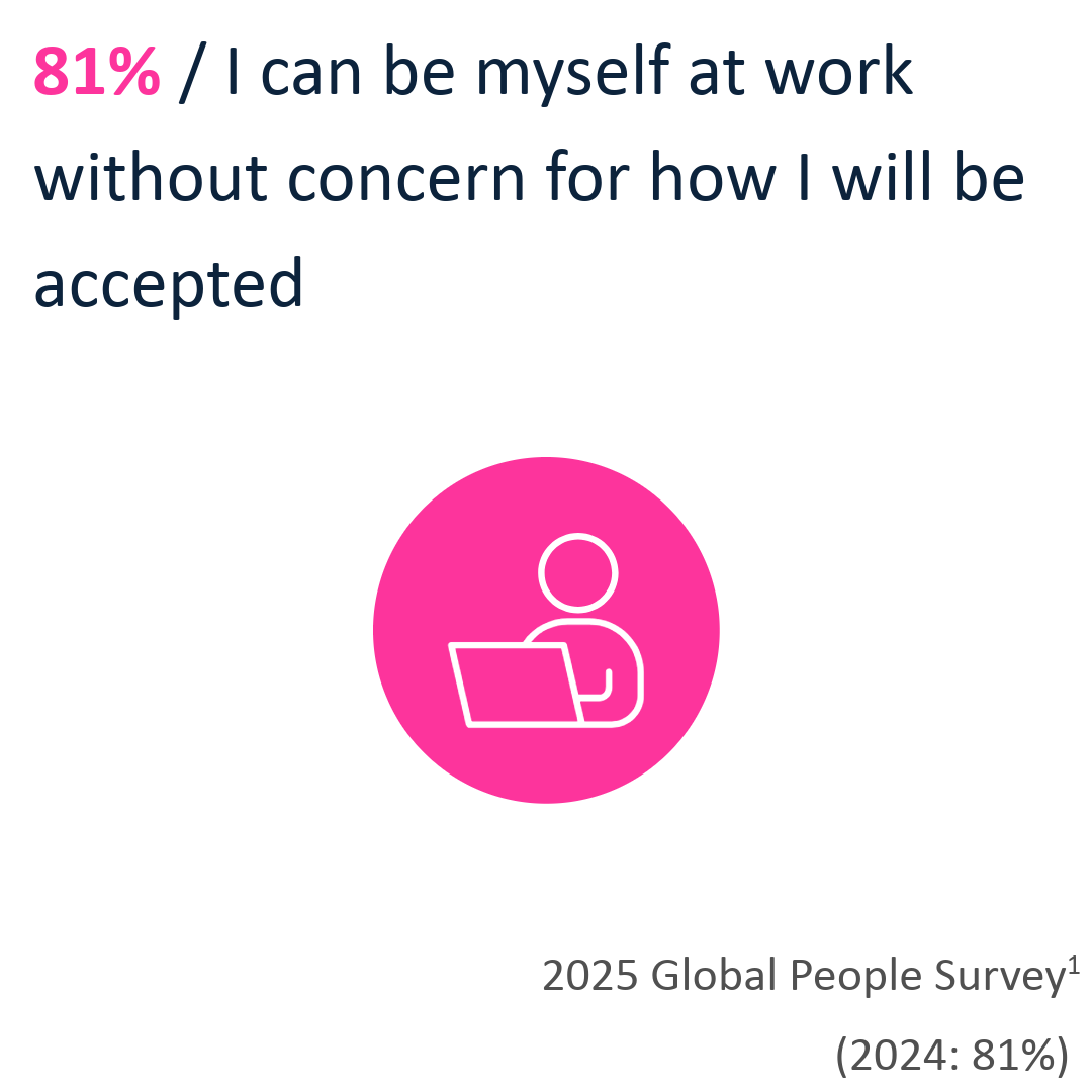 81% / I can be myself at work without concern for how I will be accepted