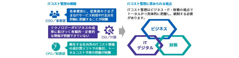 ITコスト可視化･管理自動化および高度化支援_図表1