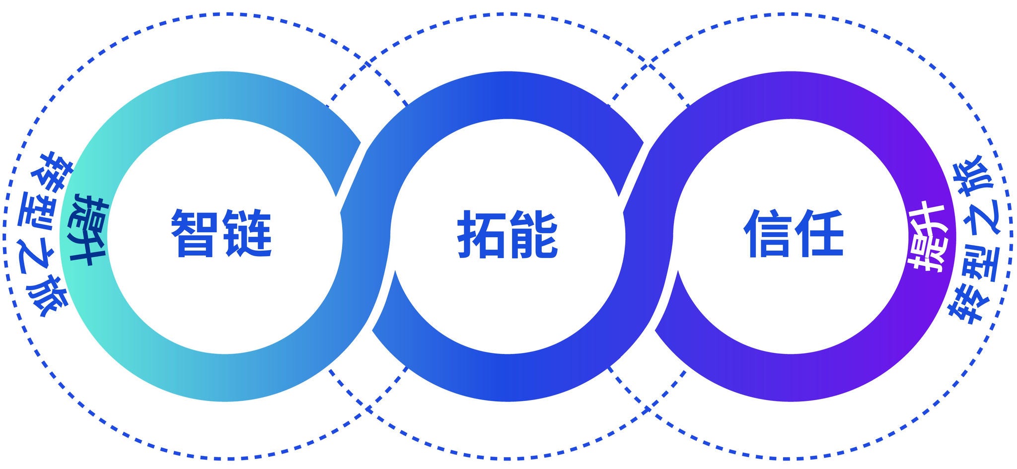 智链、拓能、信任与提升
