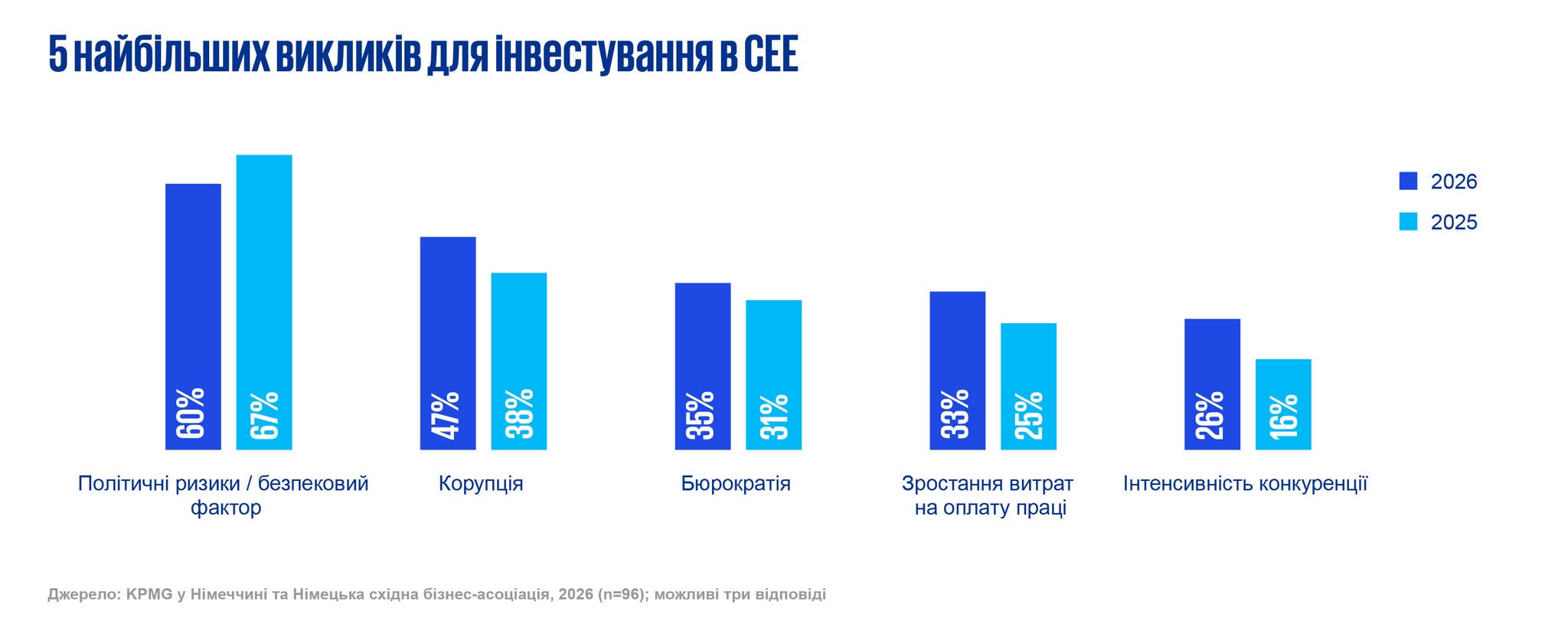 5 найбільших викликів для інвестування в СЕЕ  