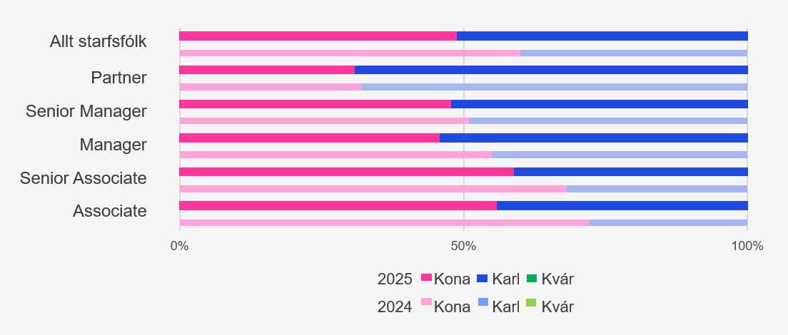 Kynjaskipting eftir starfshópum KPMG