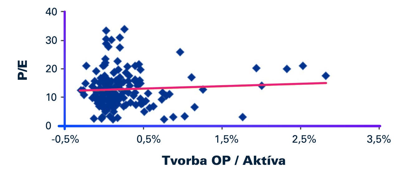 tvorba OP / aktiva