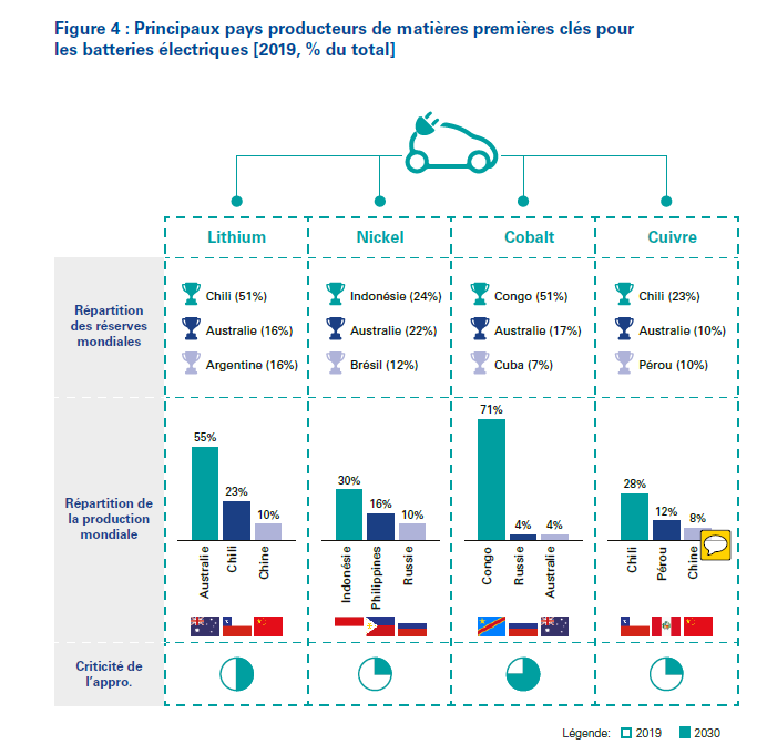 electrification-automobile-pays-producteurs