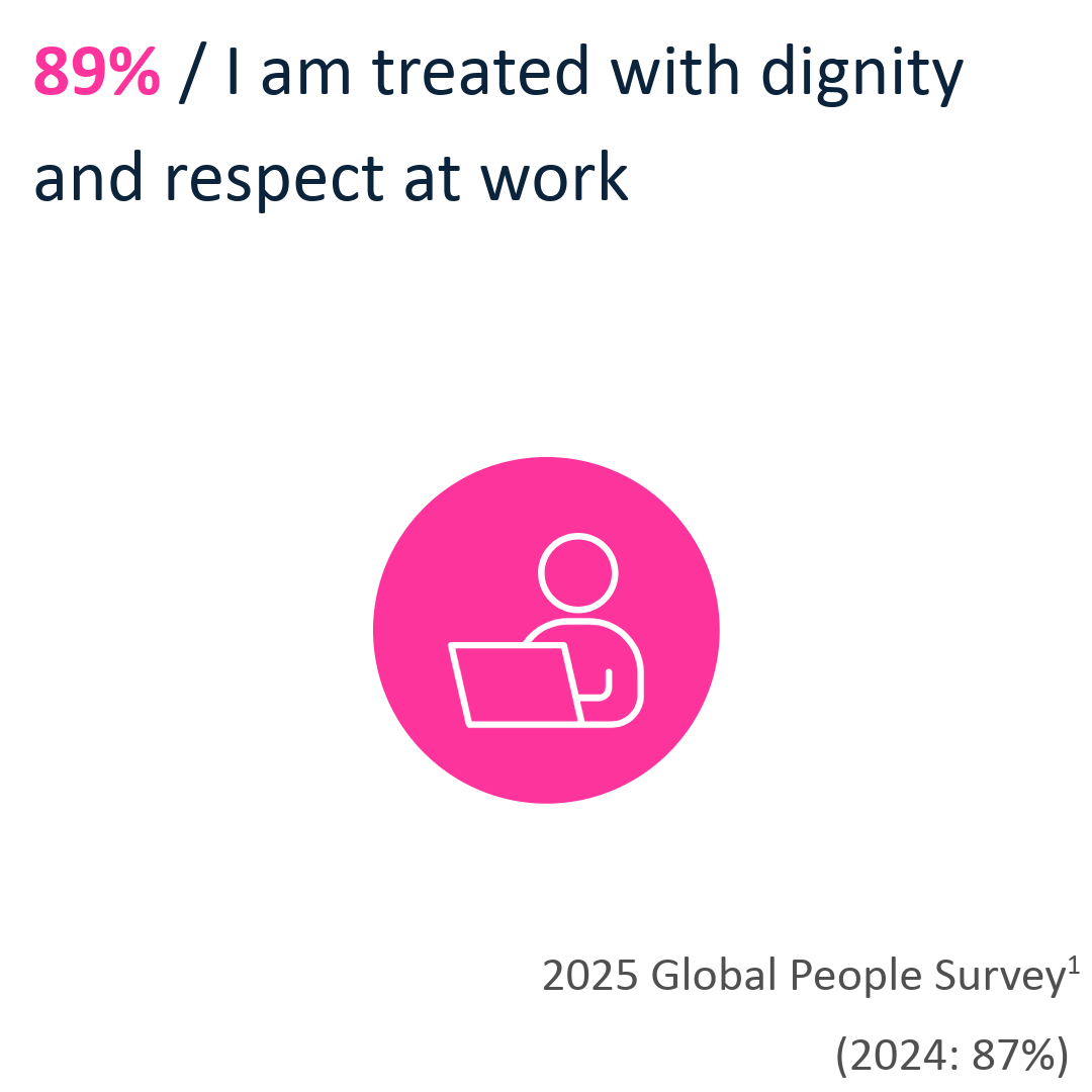 89% / I am treated with dignity and respect at work