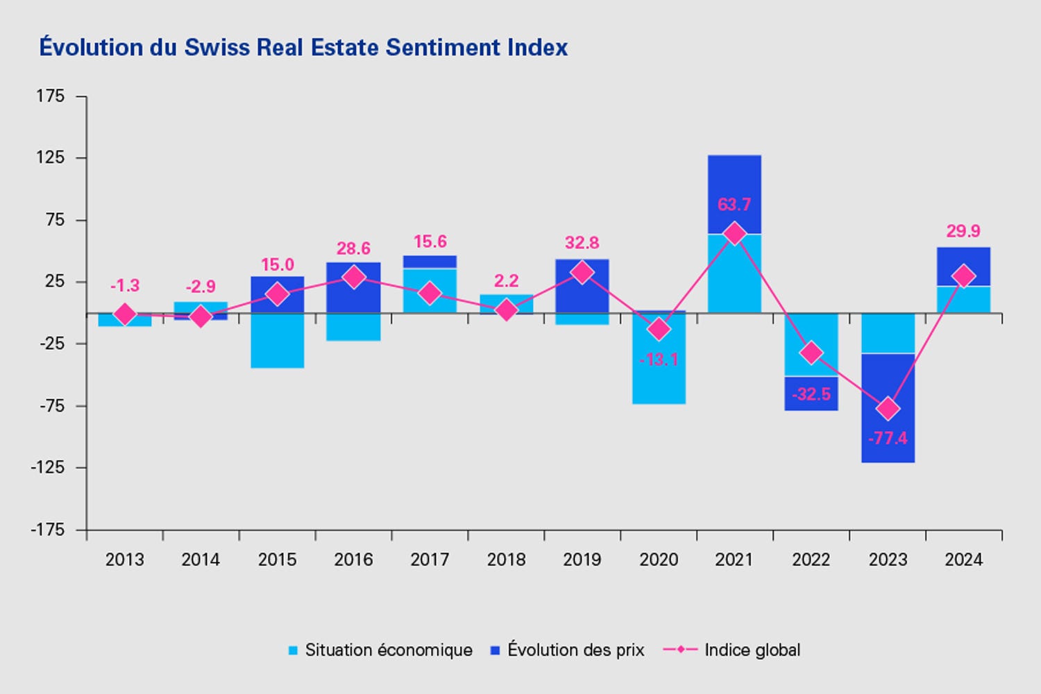 Èvolution du Swiss Real Estate Sentiment Index