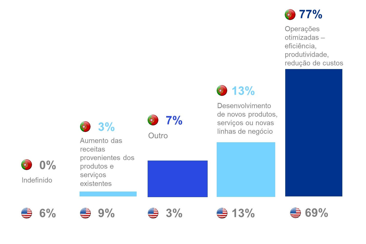 Gráfico de barras que mostra os principais benefícios da IA generativa em Portugal, com comparação aos EUA. O maior impacto é na otimização das operações (77% em Portugal; 69% nos EUA), incluindo eficiência, produtividade e redução de custos. Segue-se o desenvolvimento de novos produtos ou serviços (13% em ambos). Outros benefícios incluem “outro” (7% em Portugal; 3% nos EUA) e aumento das receitas de produtos existentes (3% em Portugal; 9% nos EUA). A categoria “indefinido” tem 0% em Portugal e 6% nos EUA.