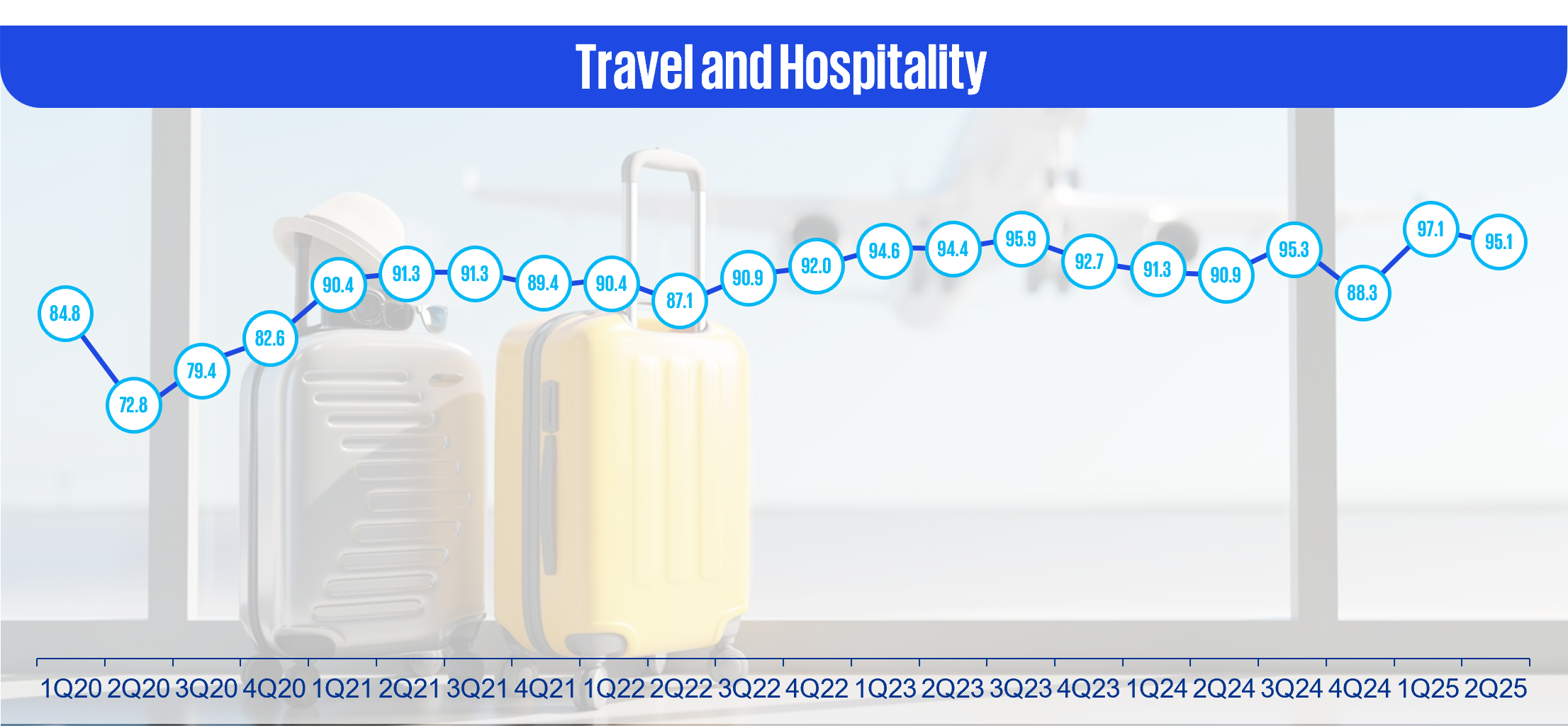 Travel and Hospitality