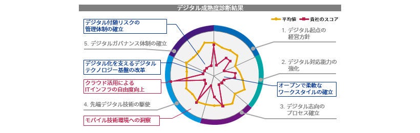 デジタル成熟度診断_図表4
