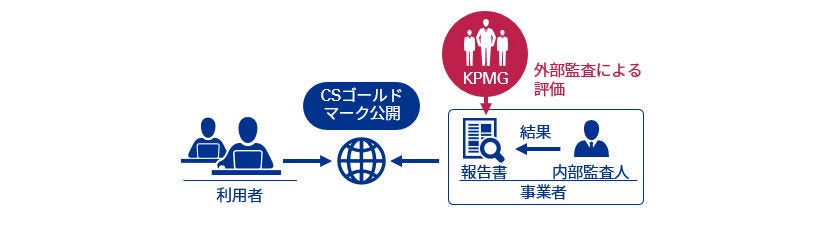 Japanese alt text: CSゴールドマーク取得支援サービス
