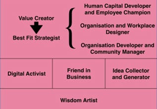 Skills based organisatie