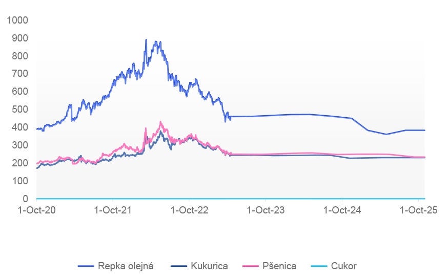 Vývoj cien komodít - Poľnohospodárske plodiny v €/Mt