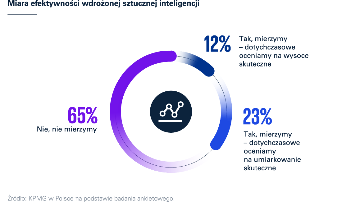 Miara efektywności wdrożonej sztucznej inteligencji