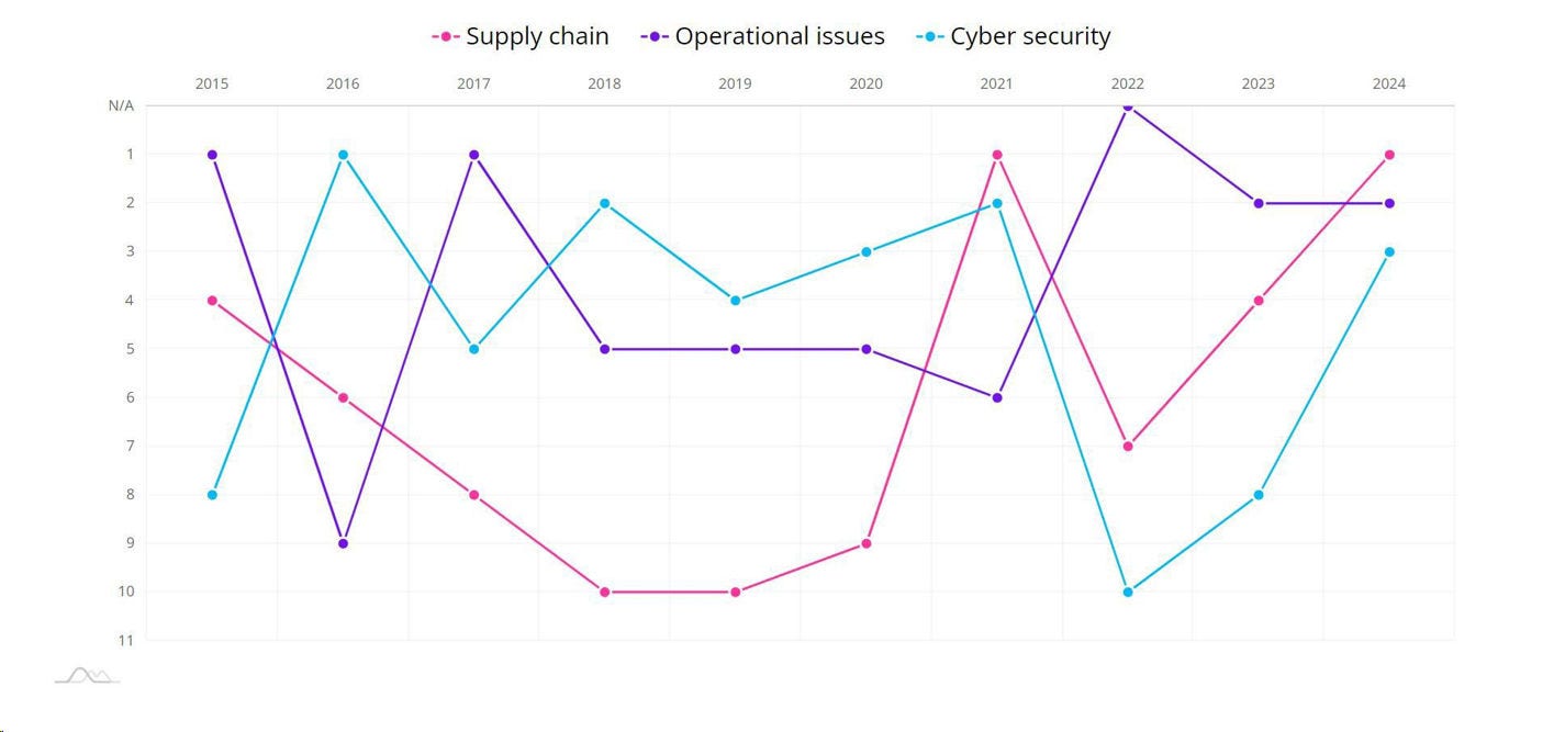 CEO Outlook line graph: how 2024's top threats to growth have evolved over the last 10 years