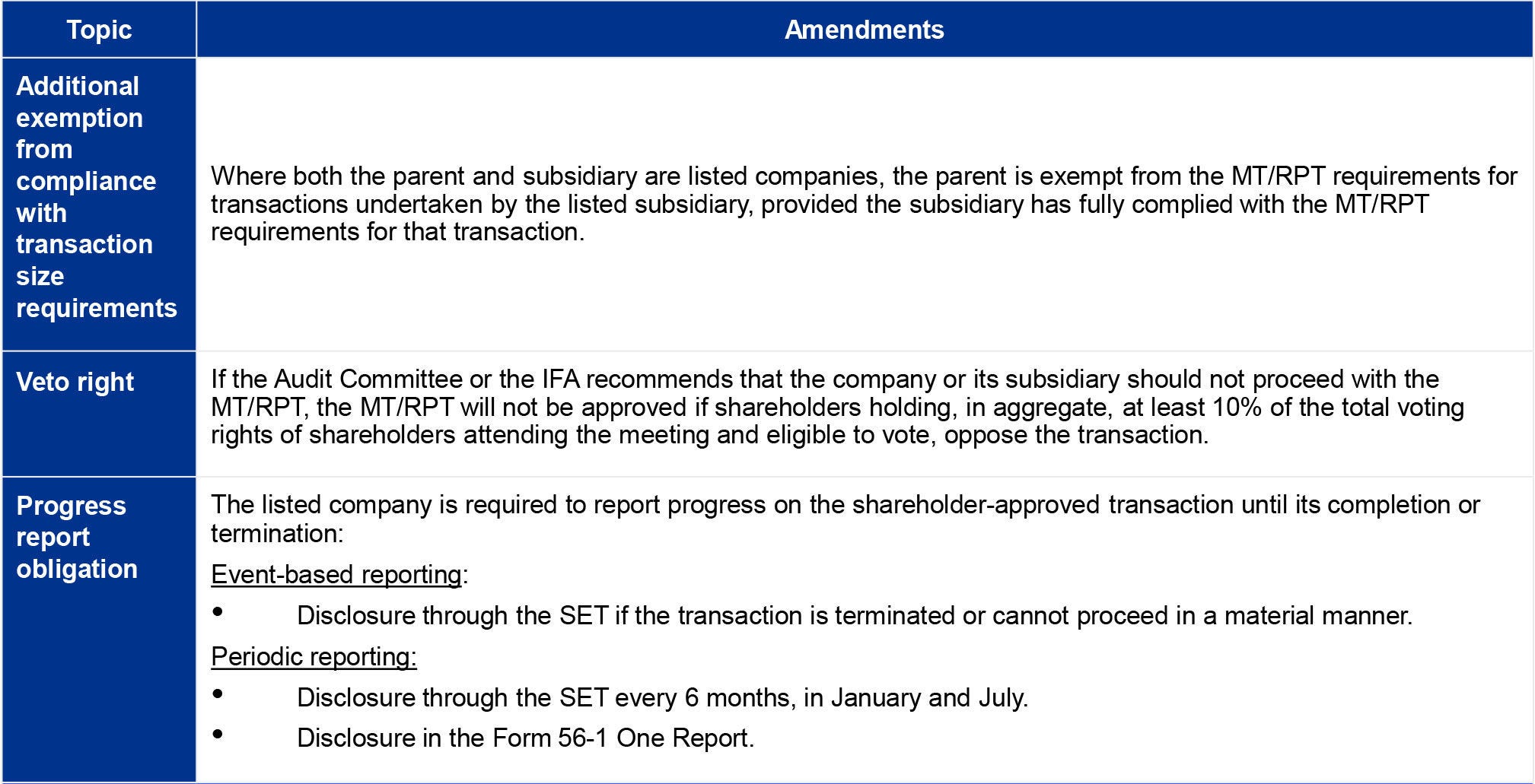 Overall key amendments of MT and RPT rules