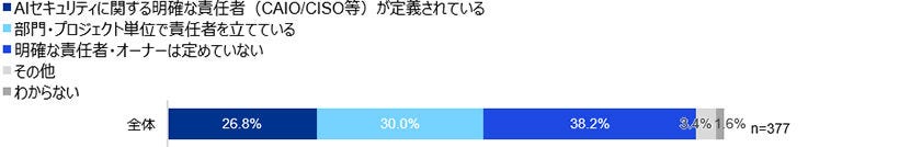 Japanese alt text: 「サイバーセキュリティサーベイ2026/27」（速報版）_図表17
