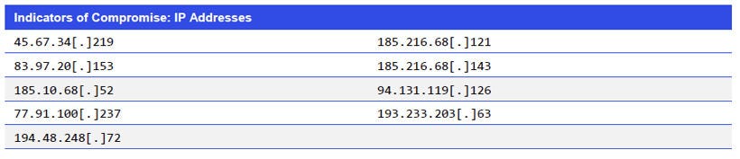 Indicators of Compromise: IP Addresses