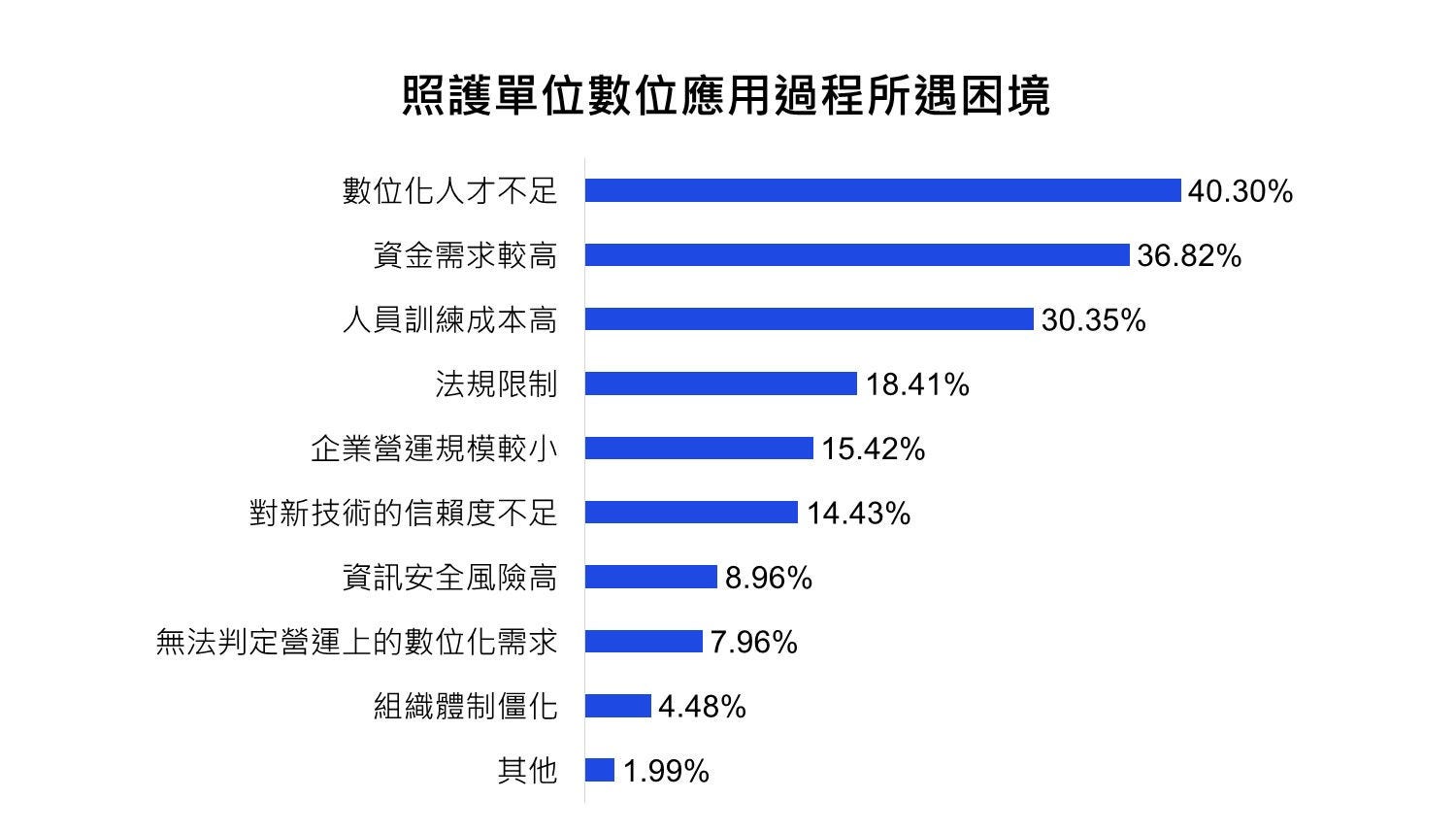 數位應用困境