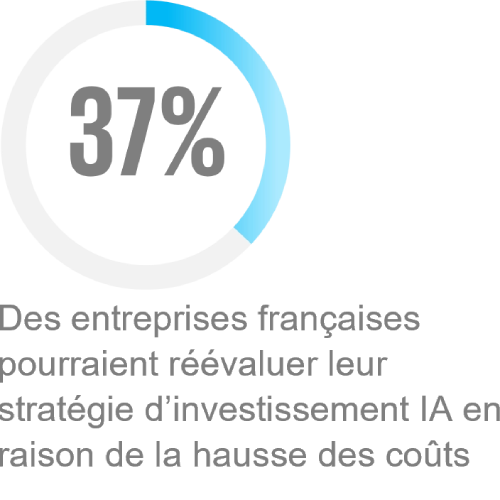 37 % des entreprises françaises pourraient réévaluer leur stratégie d’investissement dans l’IA en raison de la hausse des coûts.