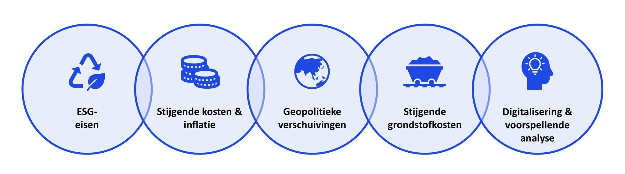 Procurement uitdaging