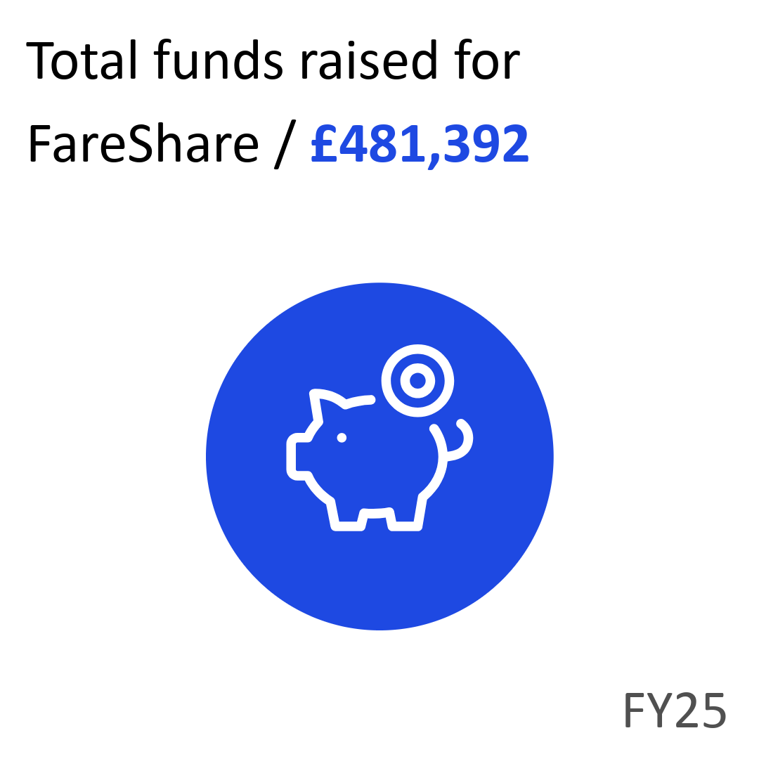 Total funds raised for FareShare: £481,392