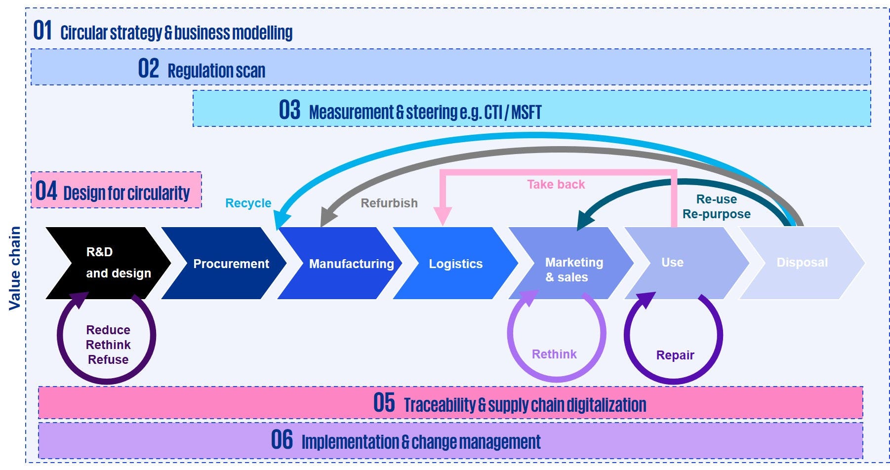 Transition to circular economy