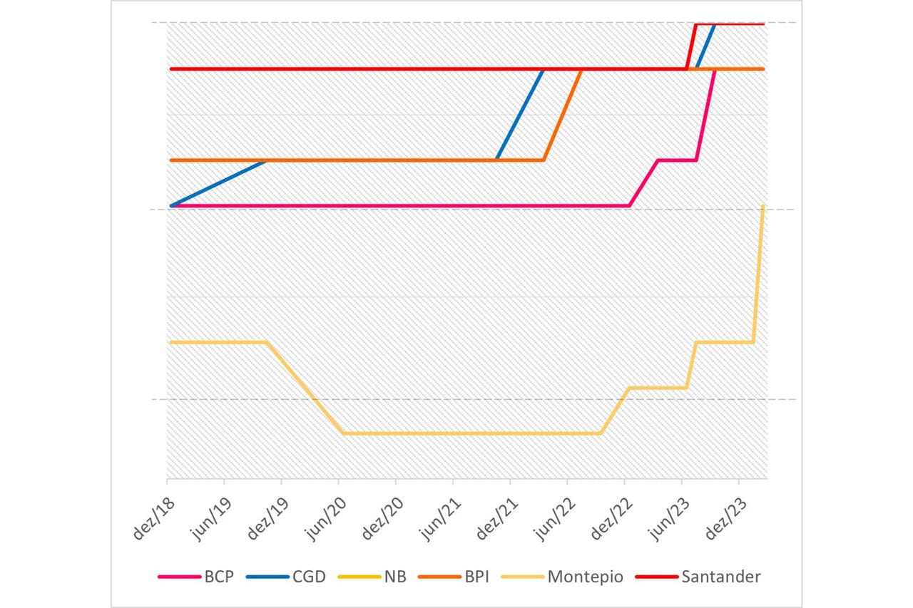 Gráfico de linhas que mostra a evolução das taxas de diferentes bancos portugueses — BCP, CGD, NB, BPI, Montepio e Santander — entre dezembro de 2018 e dezembro de 2023. A linha vermelha (Santander) mantém-se no valor mais alto ao longo de todo o período. A linha laranja (BPI) permanece estável até 2023, quando sobe ligeiramente. A linha azul (CGD) e a rosa (BCP) sobem gradualmente entre 2021 e 2023. A linha amarela (Montepio) desce entre 2019 e 2020, mantendo-se baixa até 2022, quando começa a subir de forma contínua até 2023. O eixo horizontal apresenta o tempo, de dezembro de 2018 a dezembro de 2023, e o eixo vertical representa as taxas (valores não especificados).