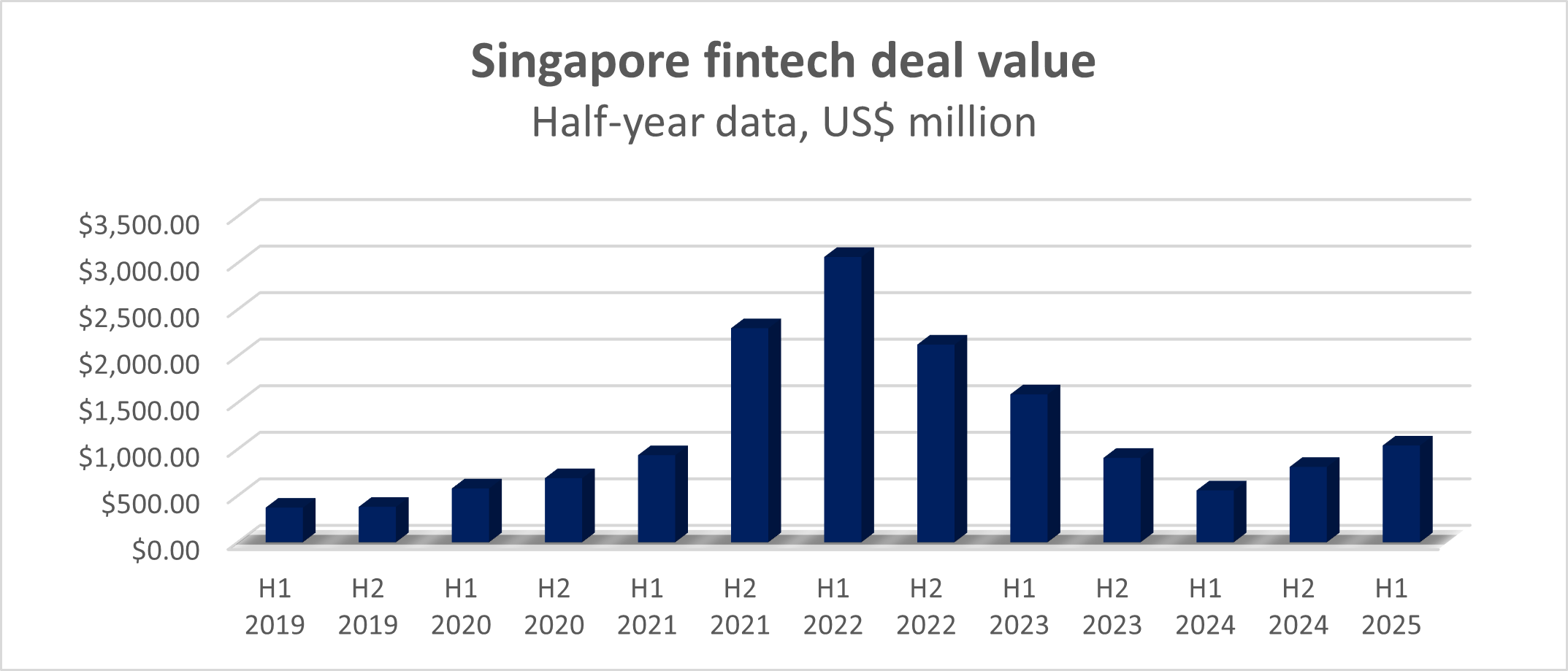 KPMG Pulse of Fintech H1 2025 Singapore Fintech deal value 2019 to 2025 Singapore fintech deal value