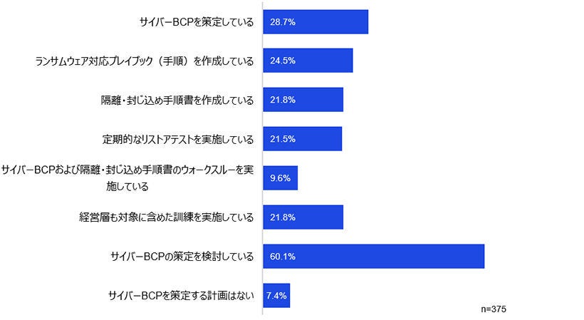 Japanese alt text: 「サイバーセキュリティサーベイ2026/27」（速報版）_図表15