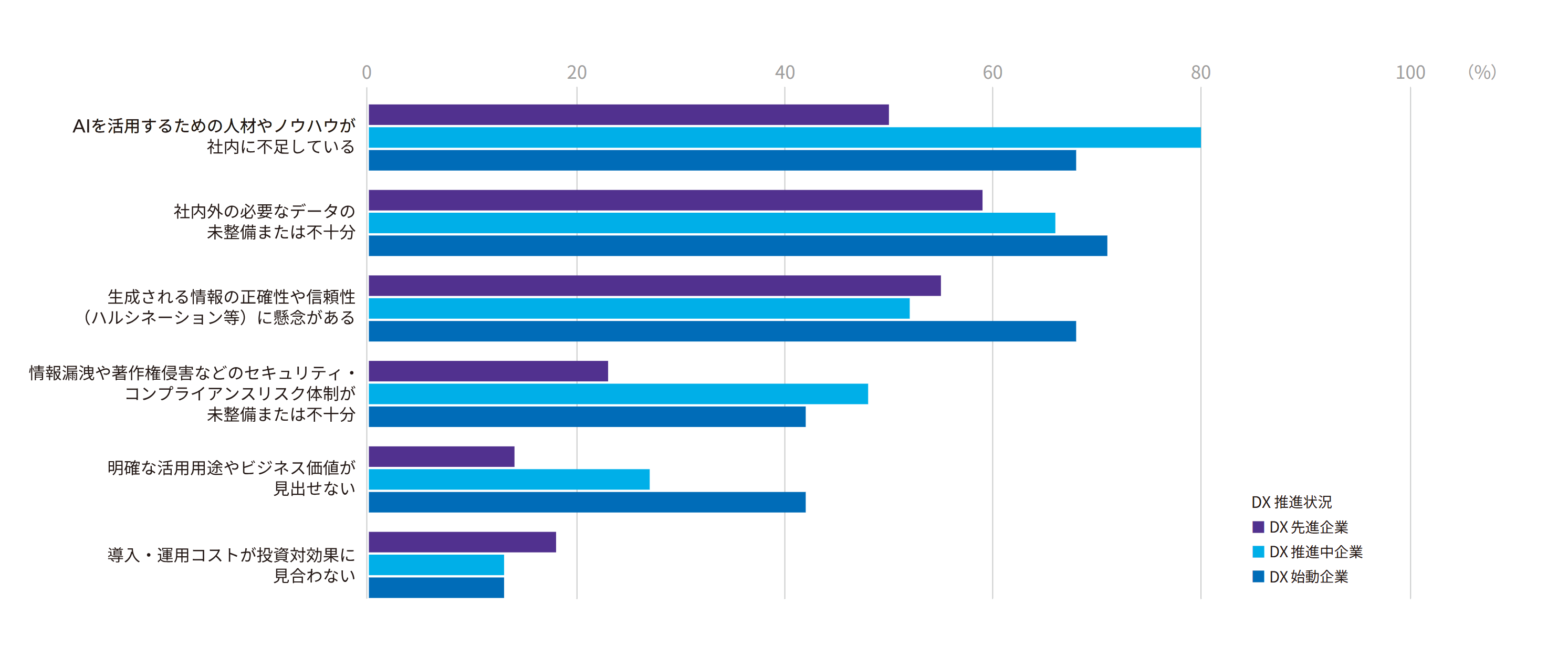 生成AI活用の課題