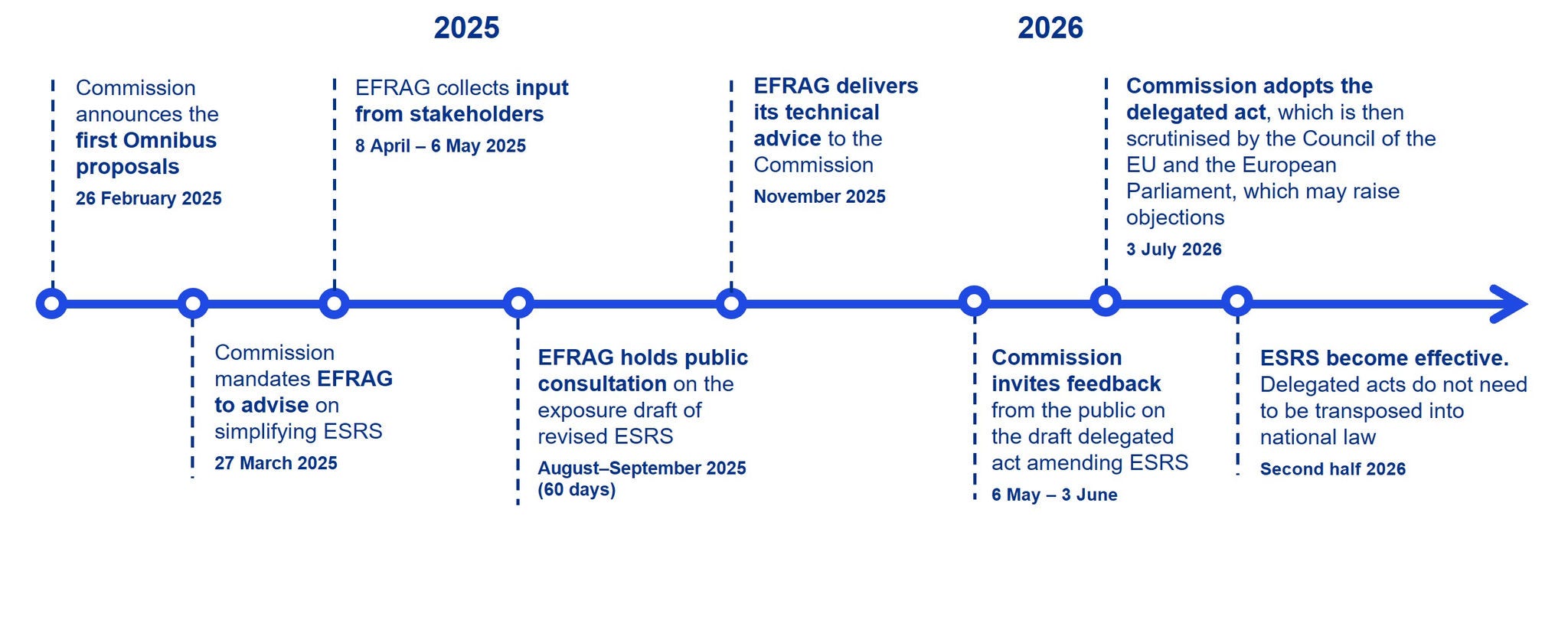 Timeline ESRS