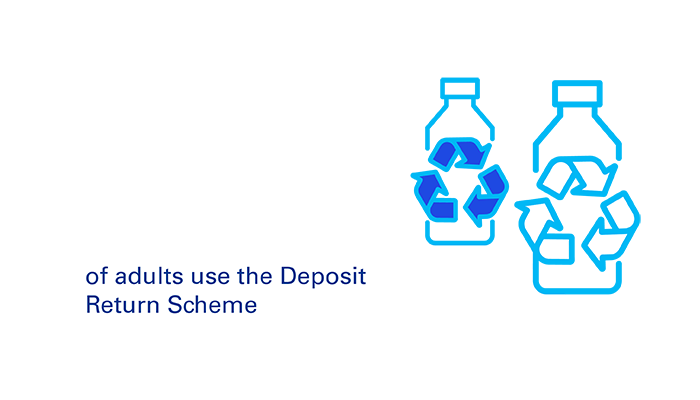 84% of adults use the deposit return scheme