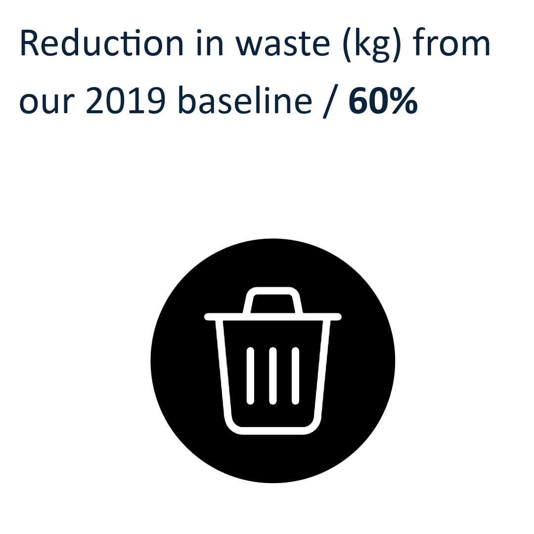 Reduction in waste (kg) from our 2019 baseline / 60%