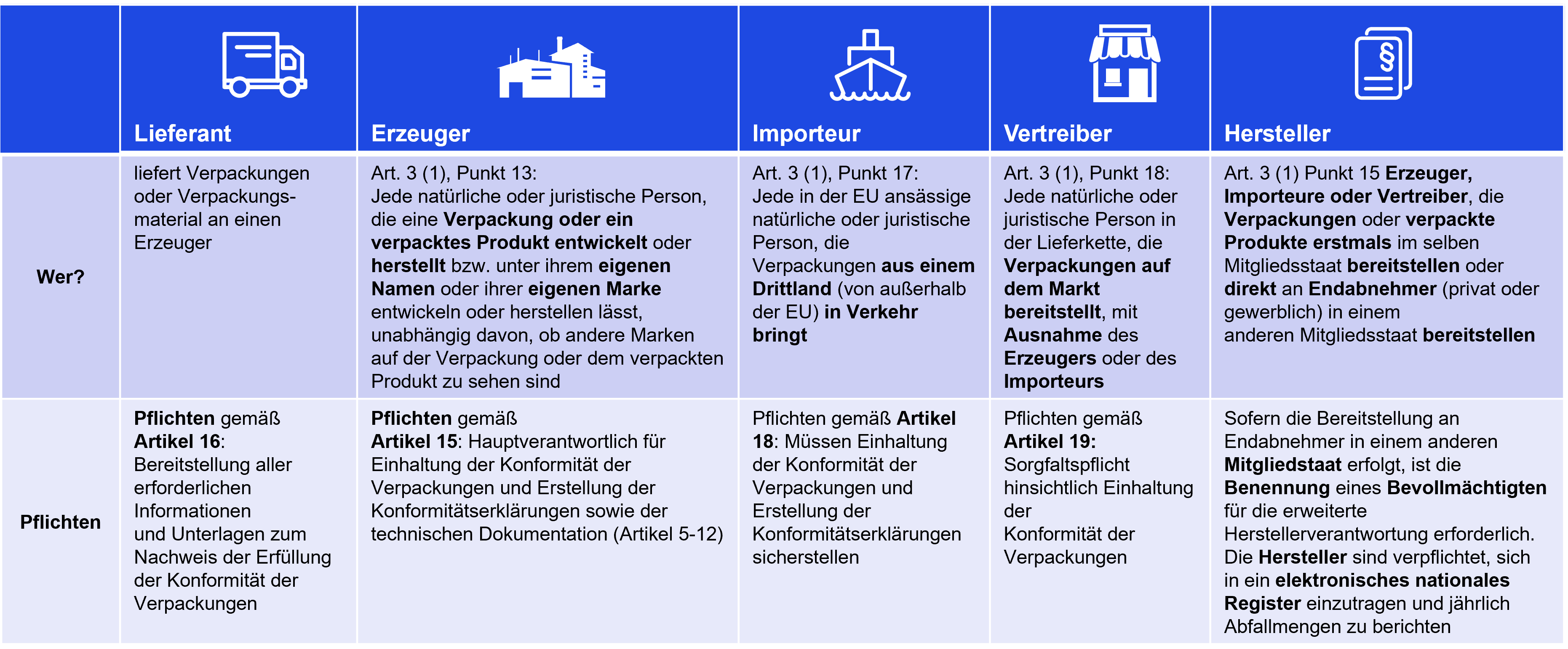 Rollen in der Wertschöfungskette